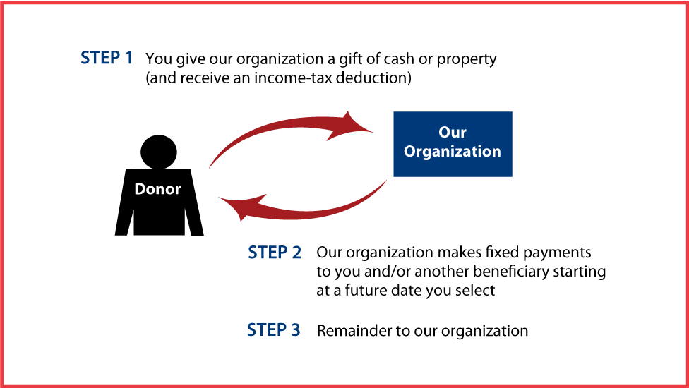 Deferred-Payment Charitable Gift Annuity Thumbnail