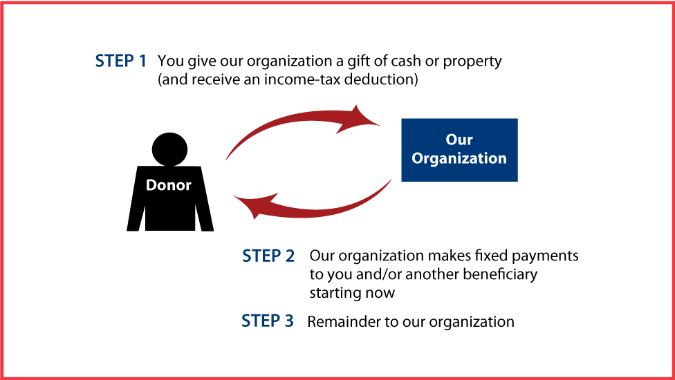 Immediate-Payment Charitable Gift Annuity Thumbnail