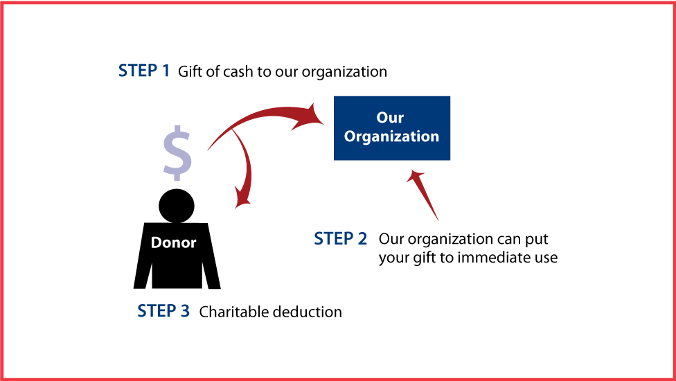 Cash, Checks, and Credit Cards Diagram. Description of image is listed below.