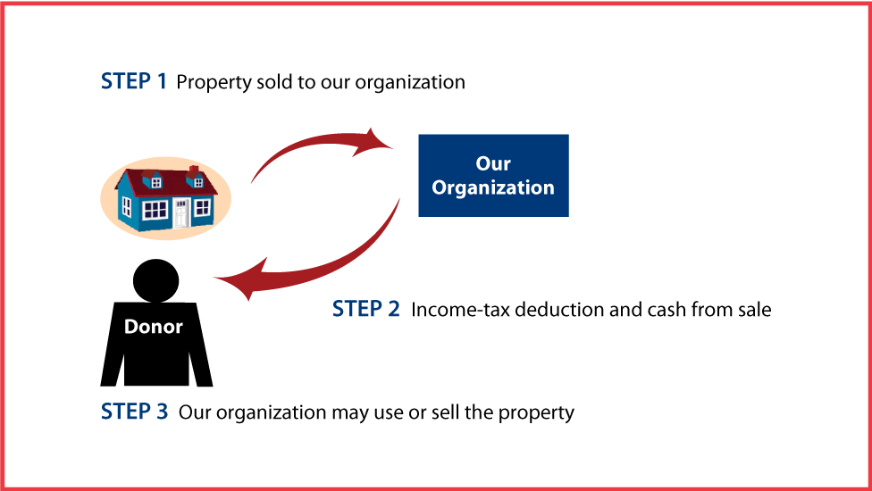 Bargain Sale of Real Estate Diagram. Description of image is listed below.