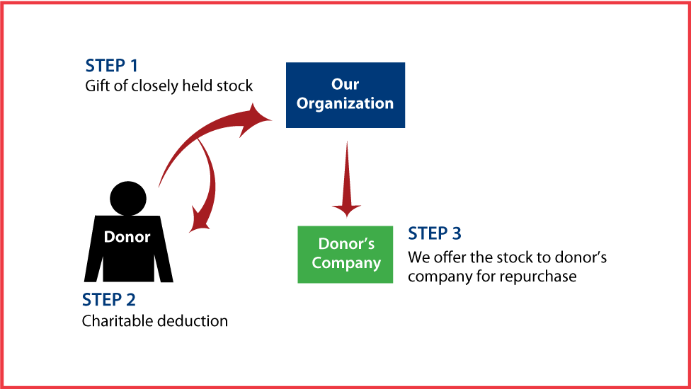 Closely Held Business Stock Diagram. Description of image is listed below.