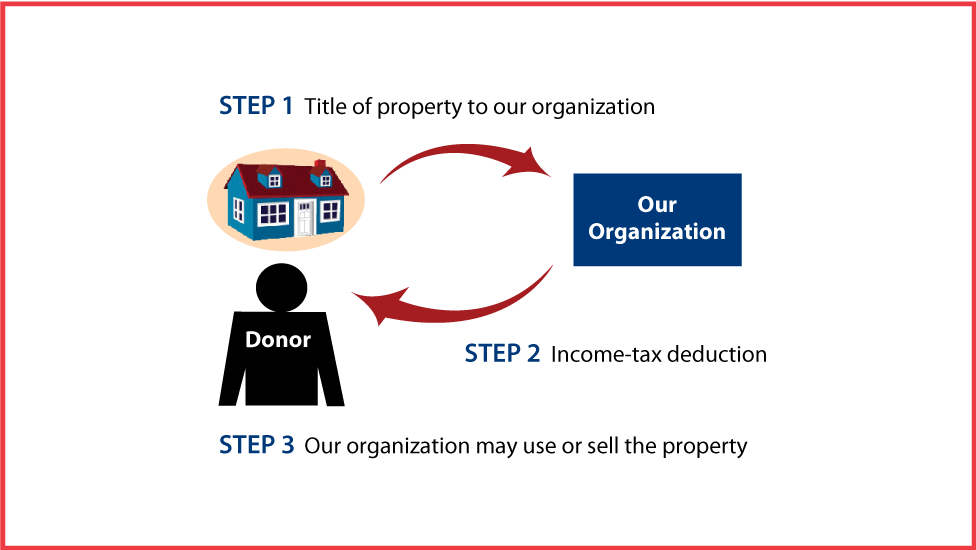 Outright Gift of Real Estate Diagram. Description of image is listed below.